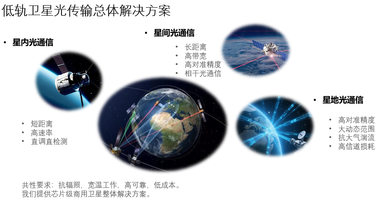 低轨卫星光传输总体解决方案--星间抗辐照单模激光器